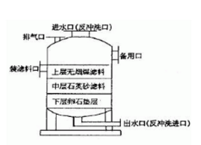 多介質(zhì)過(guò)濾器的結(jié)構(gòu)，看來(lái)看看